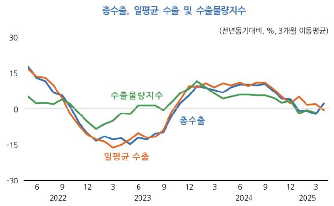 총수출·일평균 수출 및 수출물량지수 [자료=한국개발연구원] 2025.05.12 rang@newspim.com