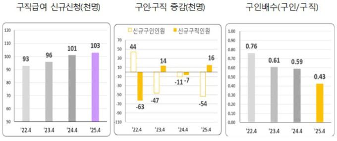 2025년 4월 고용행정 통계로 본 노동시장 동향 [자료=고용노동부] 2025.05.11 sheep@newspim.com