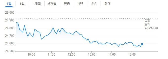 [그래픽=구글 캡처] 인도 증시 니프티50 지수 13일 추이