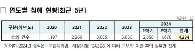 [자료=교육부] 2020~2024 교육활동 침해 실태