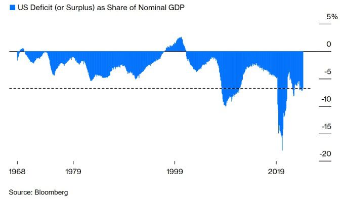 미국 GDP 대비 재정적자(흑자) 추이 [자료=블룸버그]