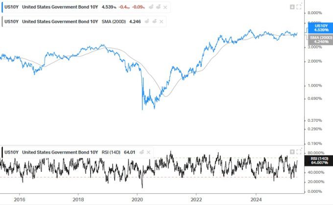 미국 10년물 국채 금리의 최근 10년 추이 [사진=koyfin]