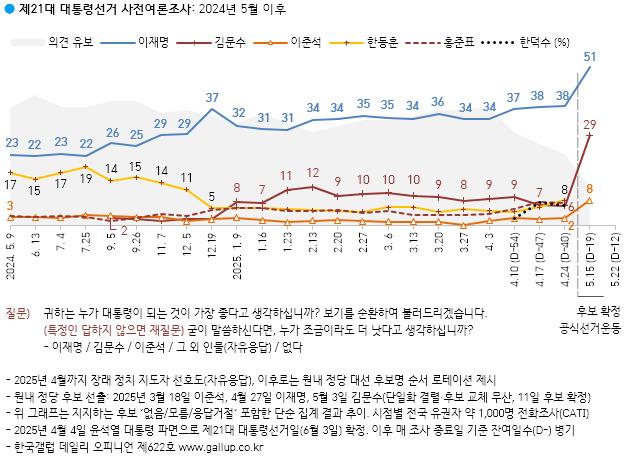 한국갤럽 대선 후보 지지도 조사 결과. 2025.05.16 [그래픽=한국갤럽]