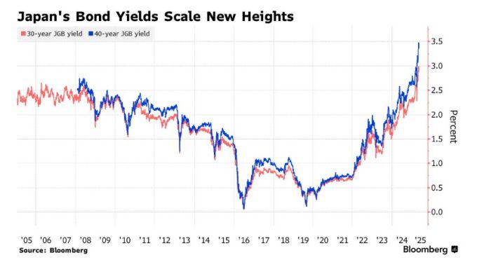 일본의 30년물과 40년물 국채 금리 추이 [사진=블룸버그]