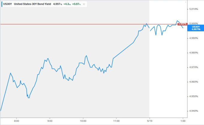 5월19일 아시아 거래 시간에서 미국 30년물 국채 금리의 흐름 [사진=koyfin]