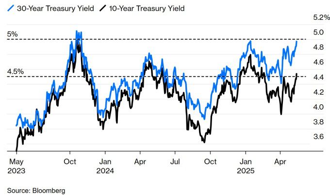 미국 10년물(검정)과 30년물(파랑) 수익률 추이 [자료=블룸버그]