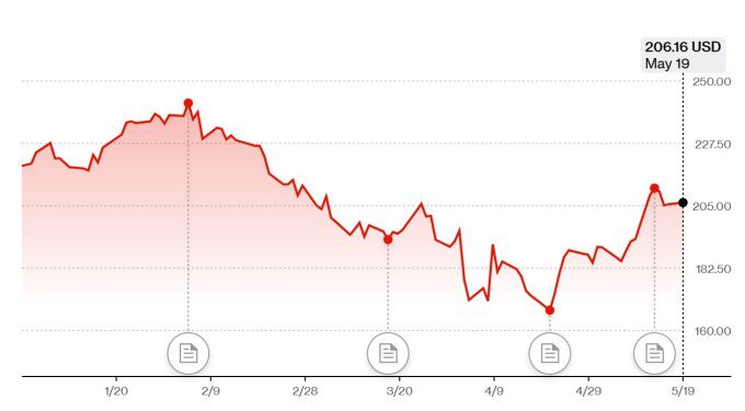 아마존 연초 이후 주가 추이 [자료=블룸버그]