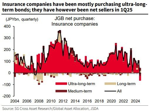 일본 초장기물 국채를 매수하던 일본 생보사들이 올해 1분기 순매도자로 돌아섰다 [사진=로이터, 소시에떼 제네럴]