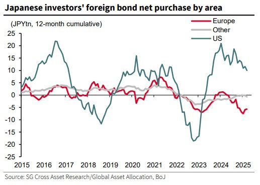 일본 투자자들의 해외 채권 순매수 동향(12개월 누적치) [사진=로이터, 소시에떼 제네럴]