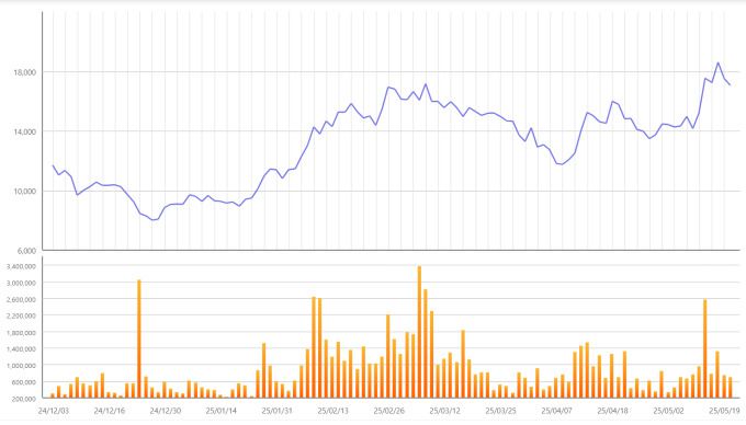지아이이노베이션 최근 6개월 주가 추이. [사진=지아이이노베이션]