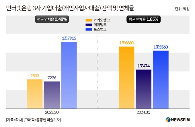 올해 3분기말 인터넷은행 3사의 개인사업자 대출 잔액은 4조2694억원으로 집계됐다. 인뱅 3사의 기업대출 연체율 평균은 1.85%로 전년 동기(0.48%)보다 1.37%포인트(p) 올랐다. [사진=뉴스핌]