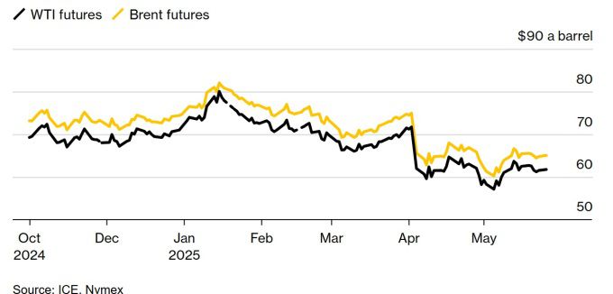 WTI(검정)와 브렌트유(노랑) 추이 [자료=ICE, 뉴욕상업거래소]