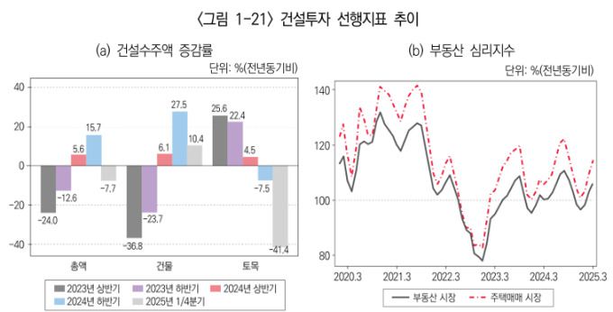 건설투자 선행지표 추이 [자료=산업연구원] 2025.05.27 rang@newspim.com