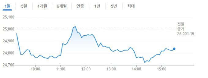 [그래픽=구글 캡처] 인도 증시 니프티50 지수 27일 추이