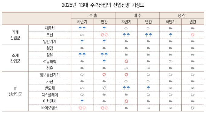 13대 주력산업의 산업전망 기상도 [자료=산업연구원] 2025.05.27 rang@newspim.com