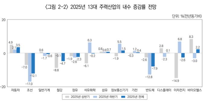 13대 주력산업의 내수 증감률 전망 [자료=산업연구원] 2025.05.27 rang@newspim.com