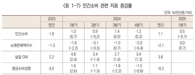 민간소비 관련 지표 증감률 [자료=산업연구원] 2025.05.27 rang@newspim.com
