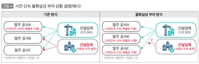 사전 단속 불확실성 부여 상황 설명(예시). [자료=국토연구원]