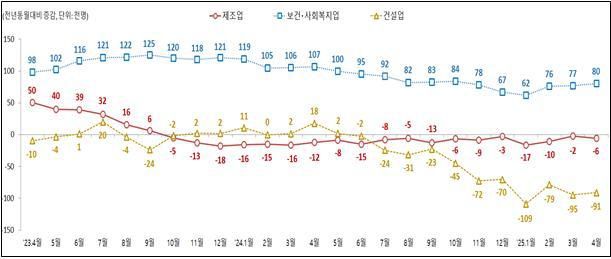 2025년 4월 사업체노동력 조사 결과 [자료=고용노동부] 2025.05.29 sheep@newspim.com
