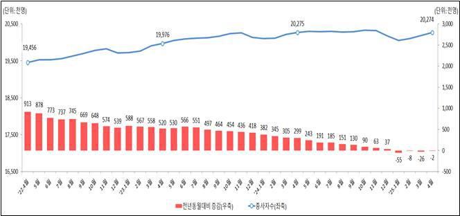 2025년 4월 사업체노동력 조사 결과 [자료=고용노동부] 2025.05.29 sheep@newspim.com
