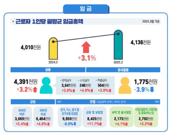 2025년 4월 사업체노동력 조사 결과 [자료=고용노동부] 2025.05.29 sheep@newspim.com