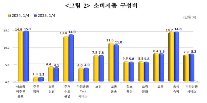 통계청 2025년 1분기 가계동향조사 [자료=통계청] 2025.05.29 100wins@newspim.com
