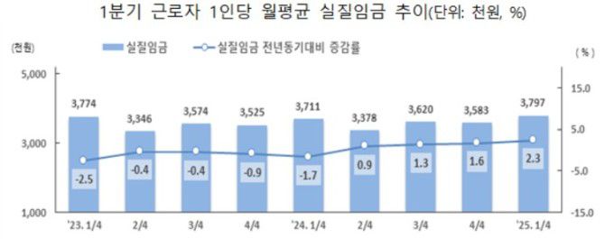 2025년 4월 사업체노동력 조사 결과 [자료=고용노동부] 2025.05.29 sheep@newspim.com