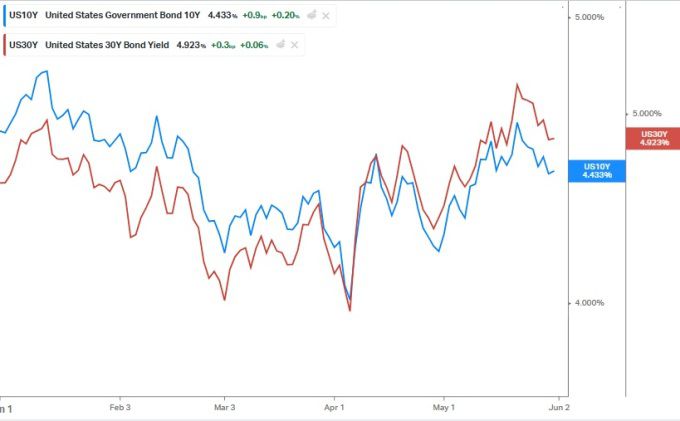 4월초 이후 전개된 미국 장기물 및 초장기물 국채 금리의 상승(국채 가격의 하락)은 달러 자산 전반에 대한 시장 불신을 배경으로 한다. 트럼프의 상호관세와 재정정책(감세정책)을 둘러싼 불확실성이 시장의 이러한 불신을 부추겼다  [사진=koyfin]