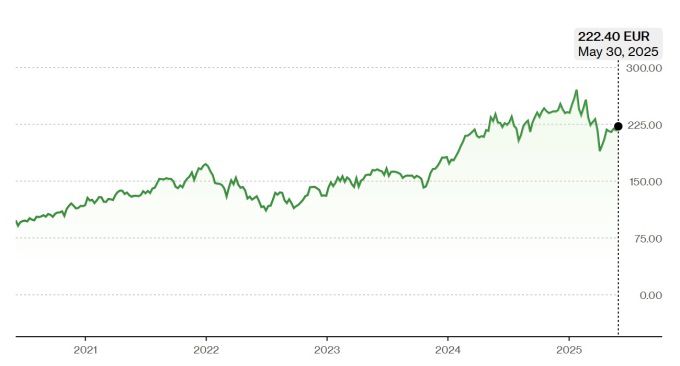 슈나이더 일렉트릭 주가 추이 [자료=블룸버그]