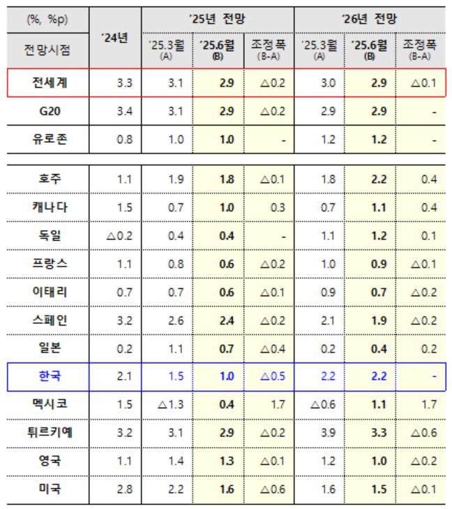 [사진=기획재정부]  2025.06.03 100wins@newspim.com