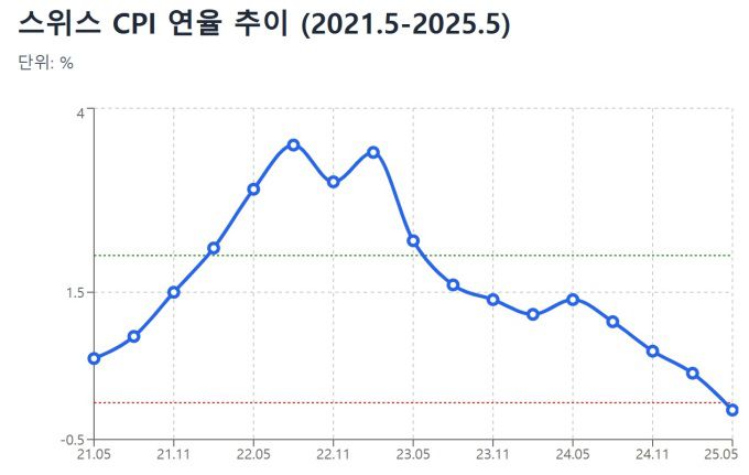 연율 기준 스위스 CPI 추이 [자료=스위스연방통계청]