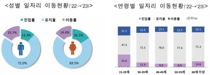 2023년 일자리이동 통계 결과 [자료=통계청] 2025.06.04 rang@newspim.com