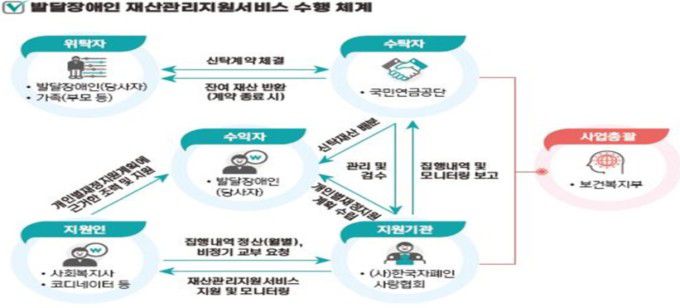 발달장애인 재산관리 지원서비스 [자료=보건복지부] 2025.06.04 sdk1991@newspim.com