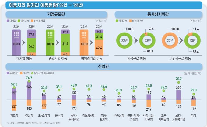 2023년 일자리이동 통계 결과 [자료=통계청] 2025.06.04 rang@newspim.com
