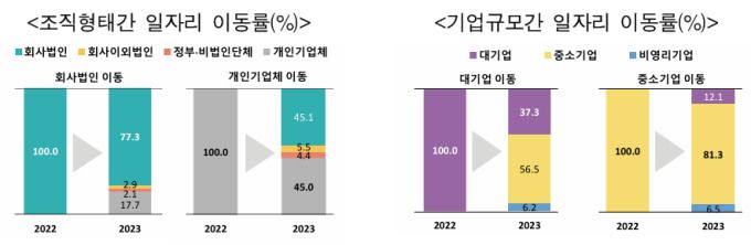 2023년 일자리이동 통계 결과 [자료=통계청] 2025.06.04 rang@newspim.com