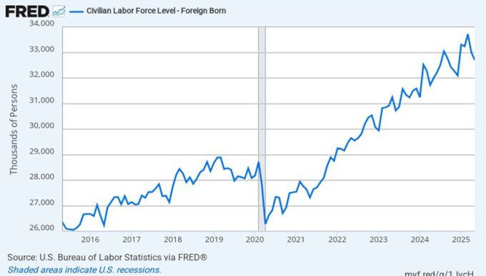 2020년 코로나 팬데믹 당시 급감했던 해외출생 경제활동인구는 이후 가파른 증가 곡선을 보여왔다. 그러나 트럼프 취임 이후 그래프는 반대 방향으로 움직이고 있다 [사진=연방준비제도]