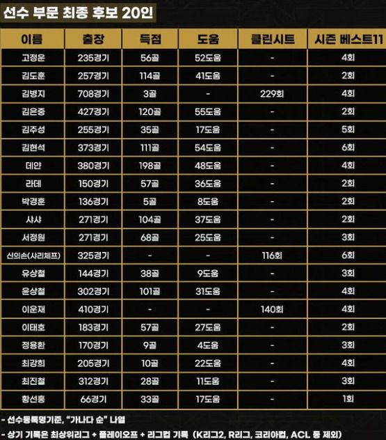 [서울=뉴스핌] 장환수 스포츠전문기자= K리그 명예의 전당 선수 부문 후보자 20명. [사진=한국프로축구연맹] 2025.06.10 zangpabo@newspim.com