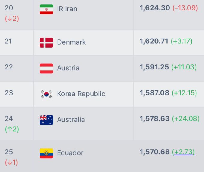 [서울=뉴스핌] 12일 기준 6월 A매치 결과가 반영된 국제축구연맹(FIFA) 랭킹 순위. [사진=풋볼랭킹 캡처] 2025.06.12 thswlgh50@newspim.com