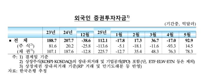 [자료=한국은행]  2025.06.13 ojh1111@newspim.com
