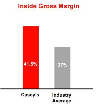 케이시스 제너럴 스토어스의 내부 매출총이익률 41.5% vs 업계 평균 37% [자료= 케이시스 제너럴 스토어스]