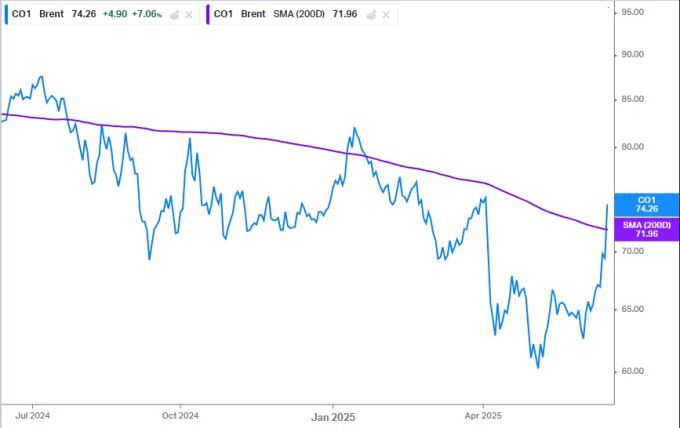 브렌트 유가의 최근 1년 추이. 현지시간 6월13일 브렌트 유가는 200일 이동평균선을 맹렬한 기세로 뚫고 올랐다 [사진=koyfin]