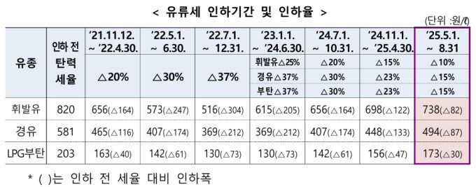 유류세 인하기간 및 인하율 [자료=기획재정부] 2025.06.16 rang@newspim.com