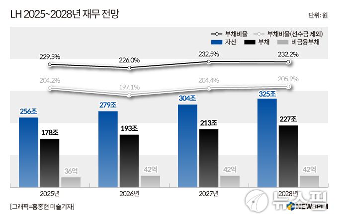 LH 2025~2028년 재무 전망. [그래픽=홍종현 미술기자]