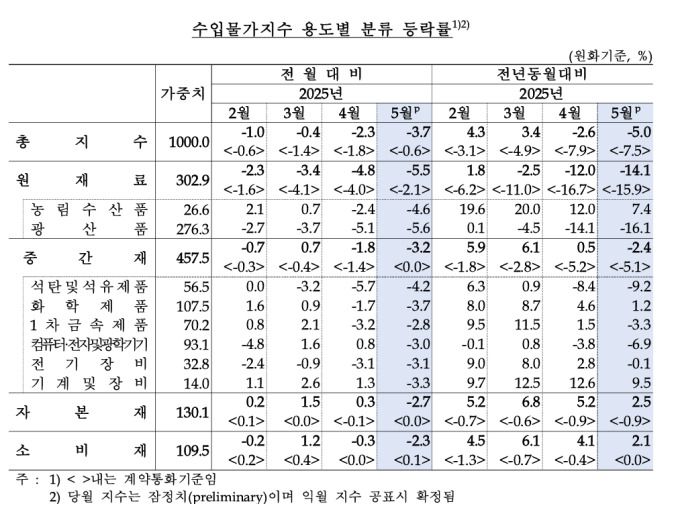 [자료=한국은행]  2025.06.16 ojh1111@newspim.com