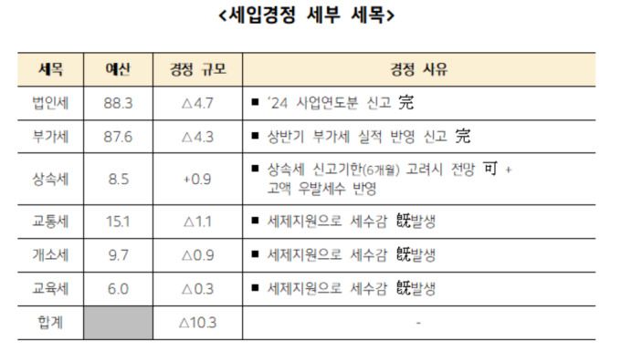 [자료=기획재정부]  2025.06.19 100wins@newspim.com