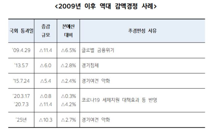[자료=기획재정부] 2025.06.19 100wins@newspim.com