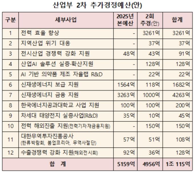 [자료=산업통상자원부] 2025.06.19 dream@newspim.com