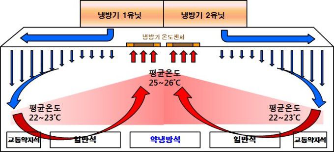 전동차 객실 내 공기 흐름도 [자료=서울교통공사]