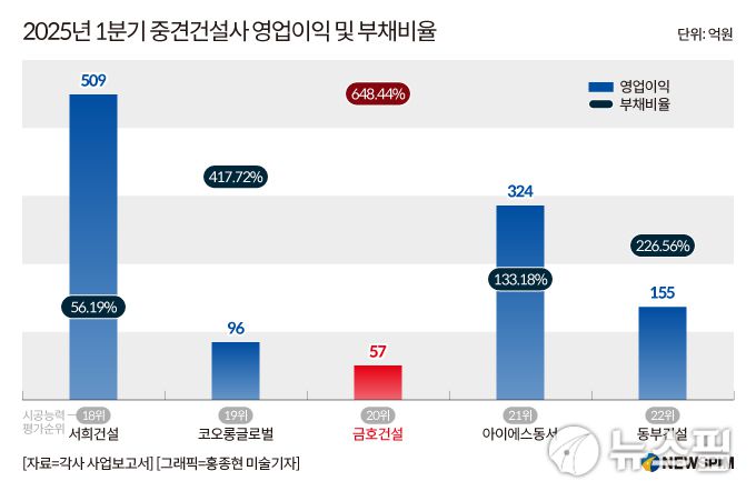 2025년 1분기 중견건설사 영업이익 및 부채비율. [그래픽=홍종현 미술기자]