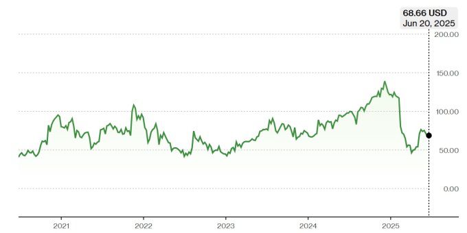 더 트레이드 데스크 주가 추이 [자료=블룸버그]